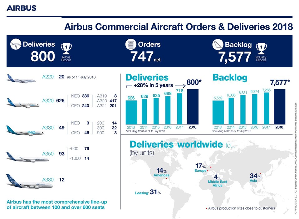 Airbus affiche un nouveau record de livraison d’avions commerciaux en 2018